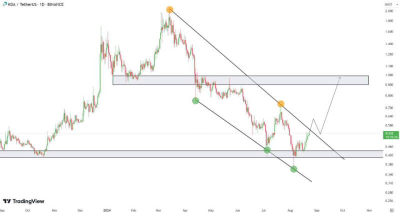 Kadena (KDA) Price Chart