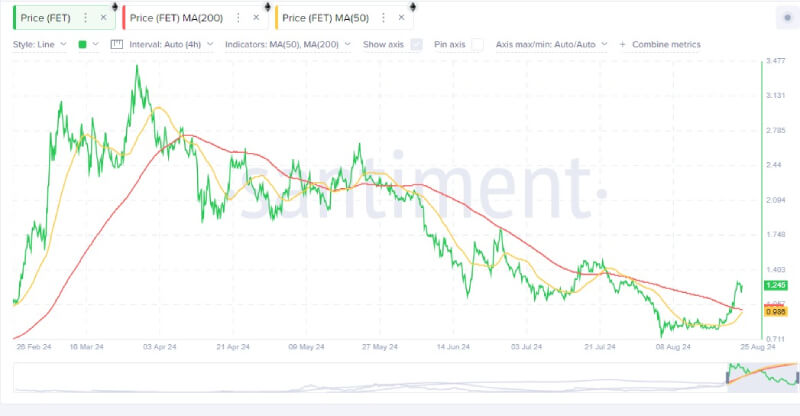 Fetch.AI (FET) Surges by 70% After Key Resistance Breaks,