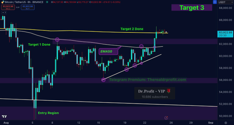 Analyst Predicts Bitcoin to Hit $68K After Successfully Calling $65K Breakout Last Week