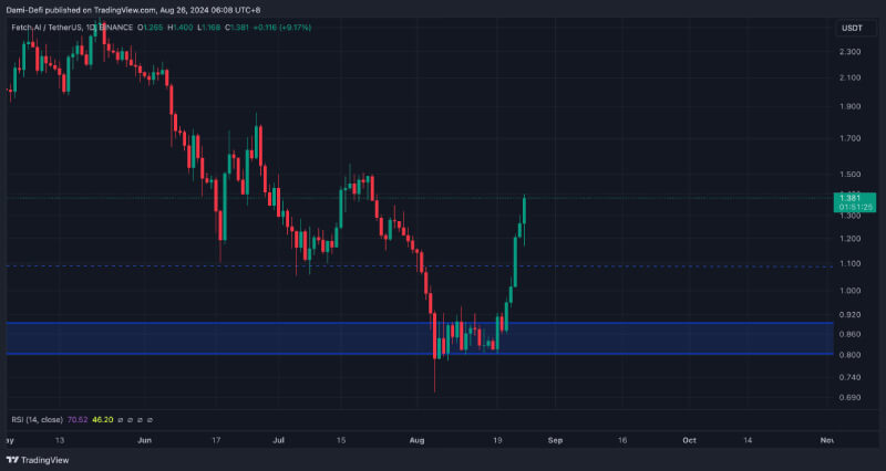 Fetch.AI (FET) Surges by 70% After Key Resistance Breaks, Analyst Eyes $1.9 Amid Bullish Reversal