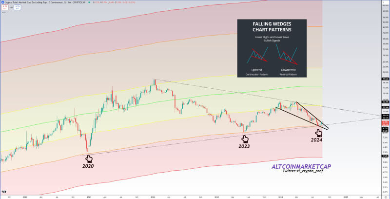 Altcoins Signal Bullish Reversal After Breaking Key Pattern, Late 2024 Looks Promising for Growth