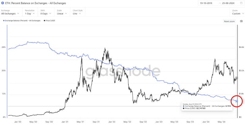 Ethereum Exchange Balances Hit All-Time Low as Supply Shock Potential Grows in 2024