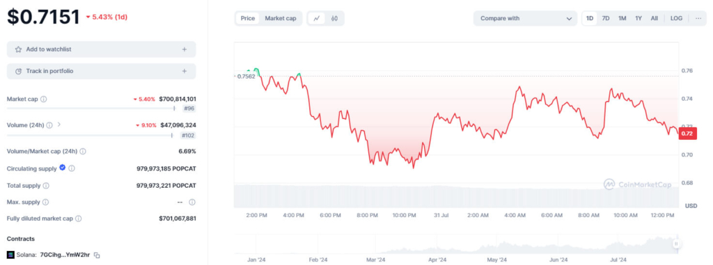 Popcat Price