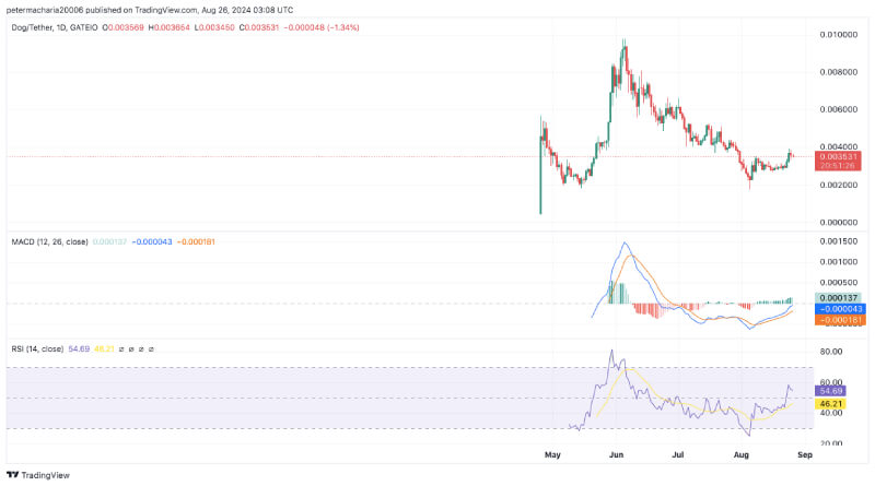 DOGS Token Price Faces Uncertain Future Amidst Massive Token Unlock Event