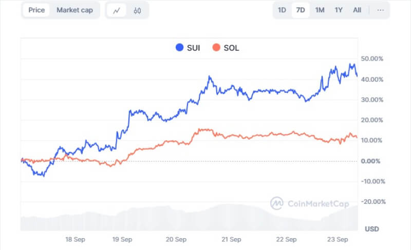 Sui’s Recent Price Surge Draws Comparisons to Solana’s 2021 Bull Run