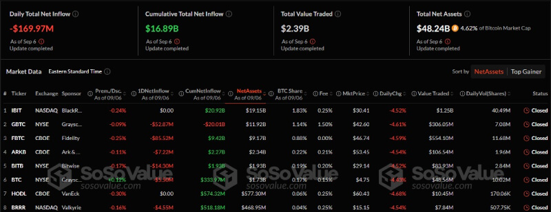 Bitcoin and Ethereum ETFs Face Outflows as Market Confidence Drops, Prices Decline Sharply