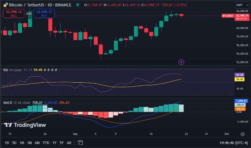 Bitcoin Nears Critical $67,559