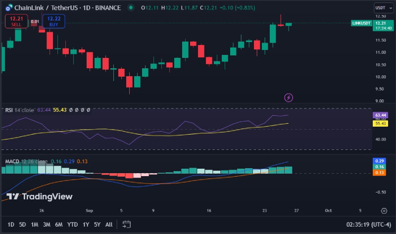 Chainlink (LINK) Eyes Major Breakout with 270% Surge Potential Toward $47.154, Analyst Predicts