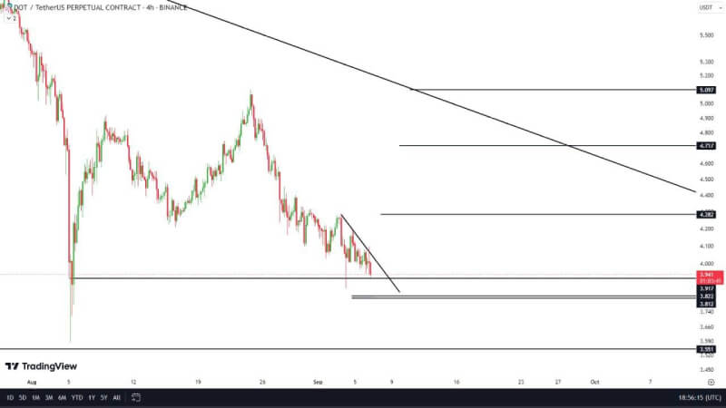 Polkadot (DOT) Price Eyes Bullish Reversal Amid Key Support and Resistance Challenges, Recovery Possible