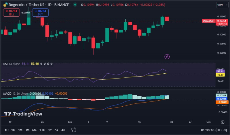 Dogecoin Breaks Key Resistance