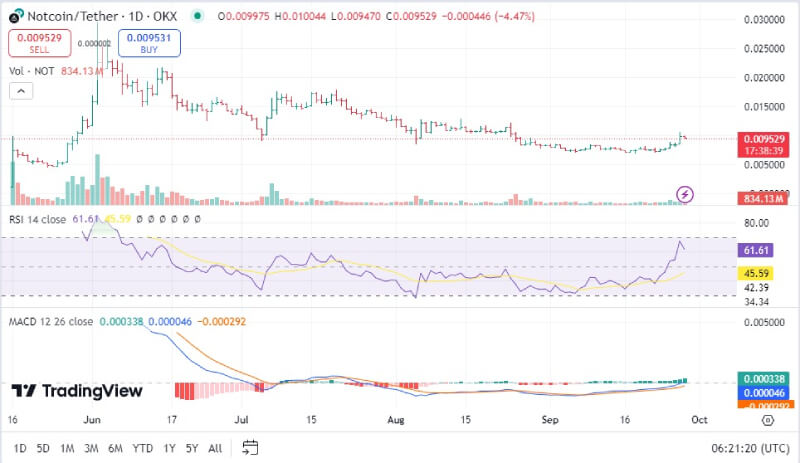 Notcoin's (NOT) Breakout from Falling Wedge Hints at Rally, Eyes Resistance at $0.014