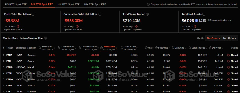 Bitcoin and Ethereum ETFs Face Outflows as Market Confidence Drops, Prices Decline Sharply