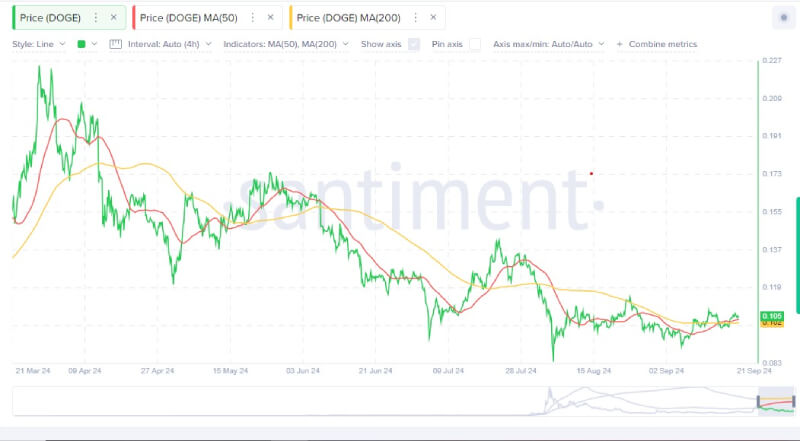 DOGE Set for Explosive Rally as Historical Price Trends Signal Potential All-Time Highs