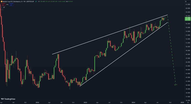 Bitcoin Dominance Hits 57.5%