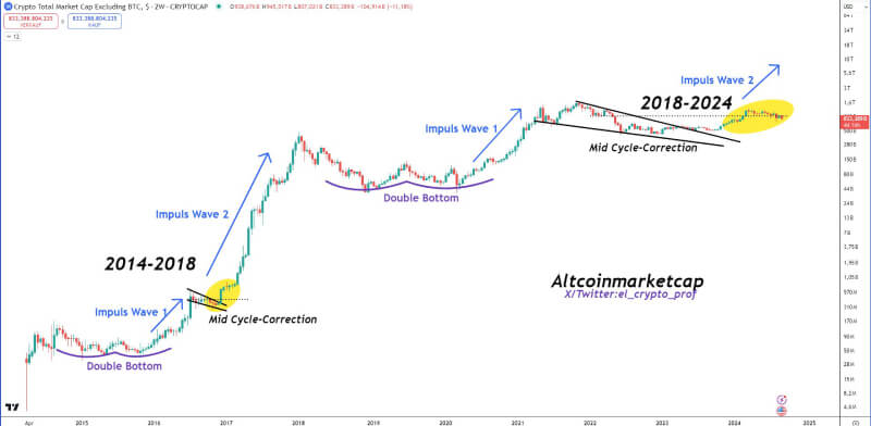 Crypto Analyst Predicts Major Altcoin Rally After Ongoing Correction Similars Previous Cycles