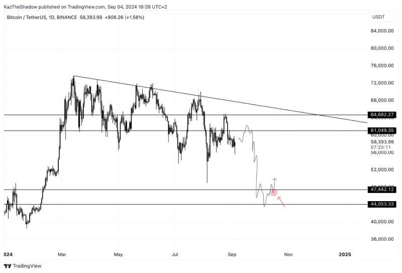 BTC Eyes Major Bounce After Testing Key Support, Could Bitcoin Reclaim $64K Soon?