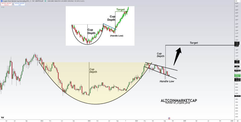 Bullish Altcoin Surge Looms as Cup and Handle Pattern Signals Major Price Breakout, Says Analyst