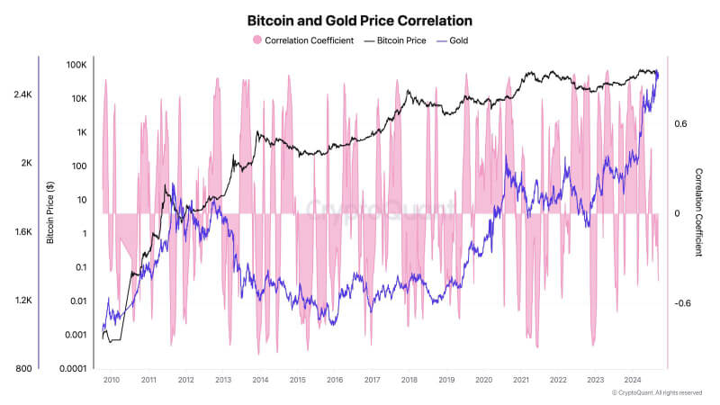 Bitcoin, Gold, and Silver