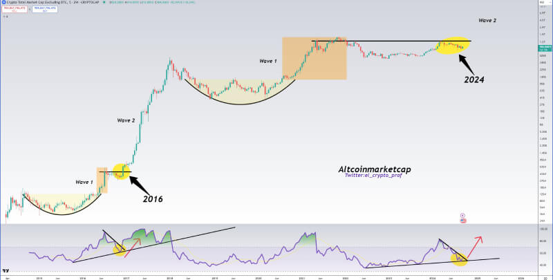 Analyst Predicts Altcoin Market