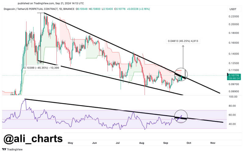 Dogecoin Breaks Key Resistance