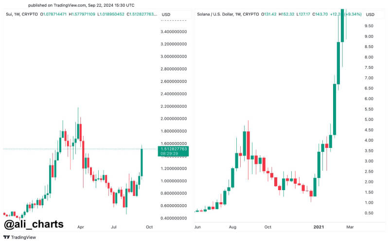 Sui’s Recent Price Surge Draws Comparisons to Solana’s 2021 Bull Run