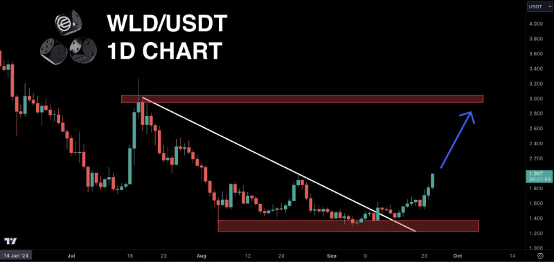 Worldcoin Breaks Key Resistance