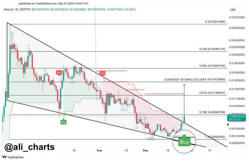 Notcoin's (NOT) Breakout from Falling Wedge Hints at Rally, Eyes Resistance at $0.014