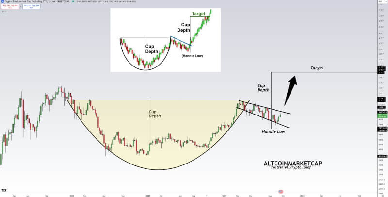 Altcoin Market Eyes Breakout as Cup and Handle Pattern Signals Major Bullish Momentum