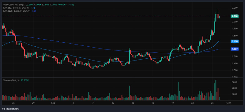 Worldcoin Breaks Key Resistance