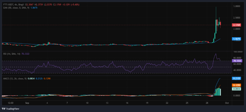 FTX Token (FTT) Surges by Nearly 80% as Analyst Predicts Another 111% Gain to Hit $5.50 Soon