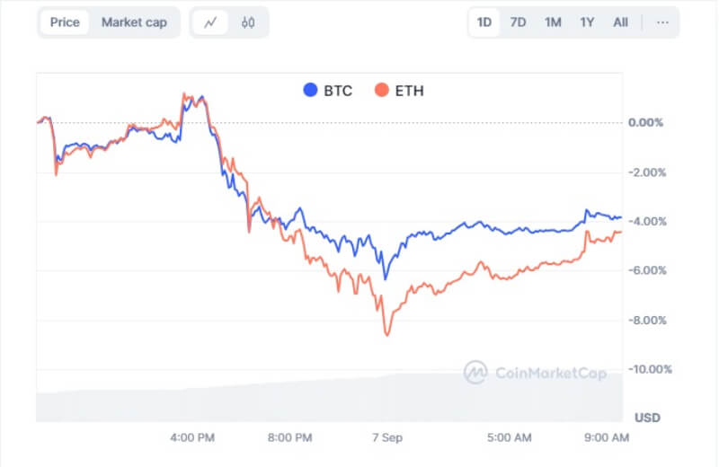 Bitcoin and Ethereum ETFs Face Outflows as Market Confidence Drops, Prices Decline Sharply