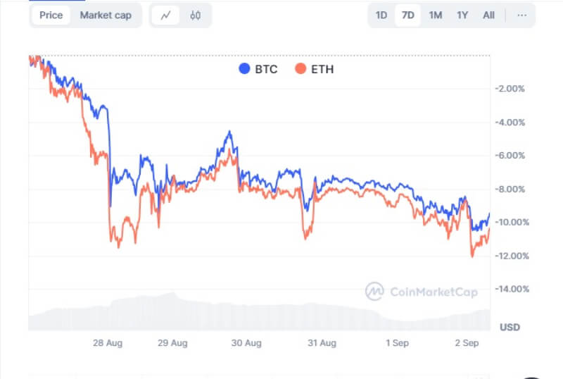 Bitcoin and Ethereum ETFs Face Major Outflows Amid Price Volatility and Market Uncertainty