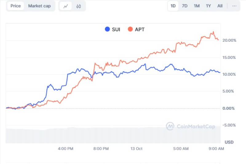 APT and SUI Set for a Parabolic Surge as Bullish Momentum Builds Toward Key Resistance