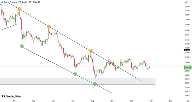 Origin Protocol (OGN) Nears Critical Resistance, Eyeing Bullish Momentum Above $0.1150