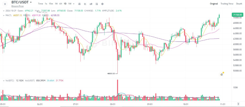 Bitcoin Nears Record High, Memecoins on Rise, as BTC Surges Past $71,500 on Binance