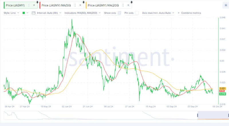 JasmyCoin Price Surge Possible as Bullish Pattern Emerges, Analyst Predicts Big Upside