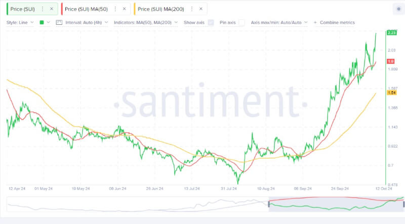 SUI's 120% Monthly Surge Starts Debate Over Its Potential as Leading Layer-1 Blockchain