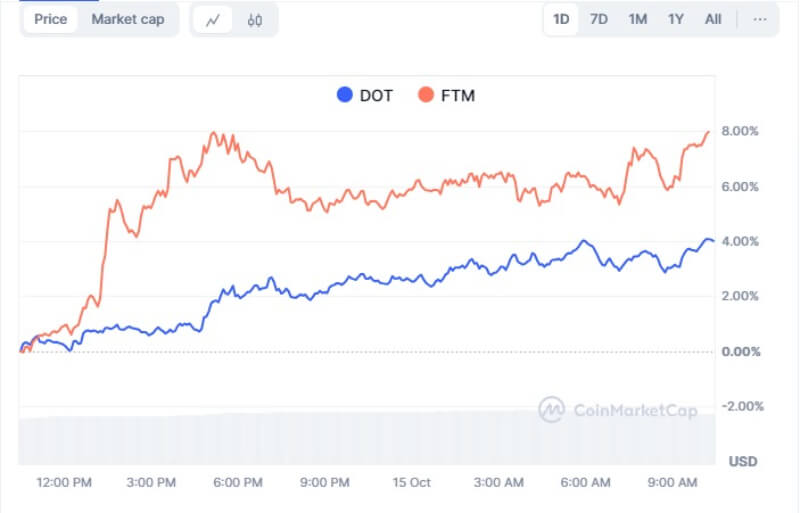 Polkadot and Fantom Set for Bullish Surge After Consolidation, Eyes on Crucial Resistance