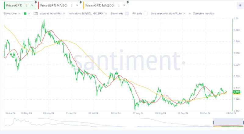 GRT Eyes Bullish Breakout as Key Support Holds and Market Momentum Shifts Above $0.16