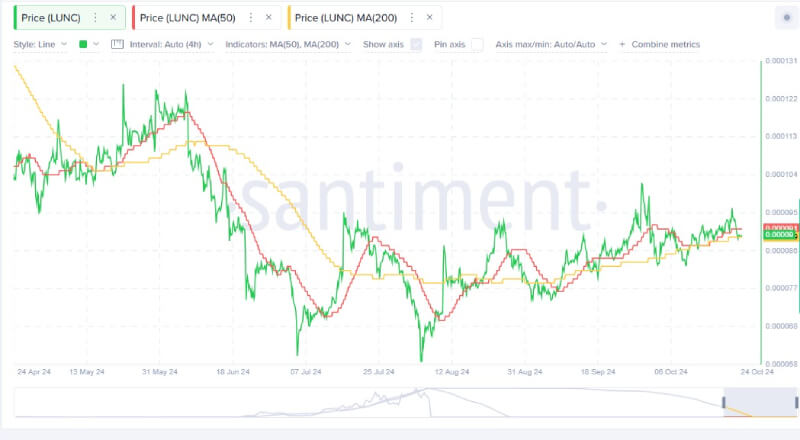 Terra Classic (LUNC) Eyes Major Breakout as Ascending Triangle Pattern Nears Critical Resistance Level