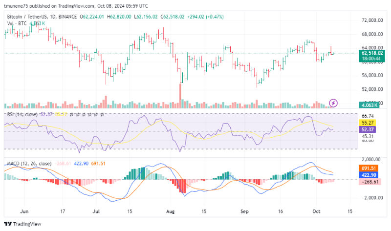 Bitcoin Set for Golden Cross Rally as Key Resistance at $64K Signals Potential Surge