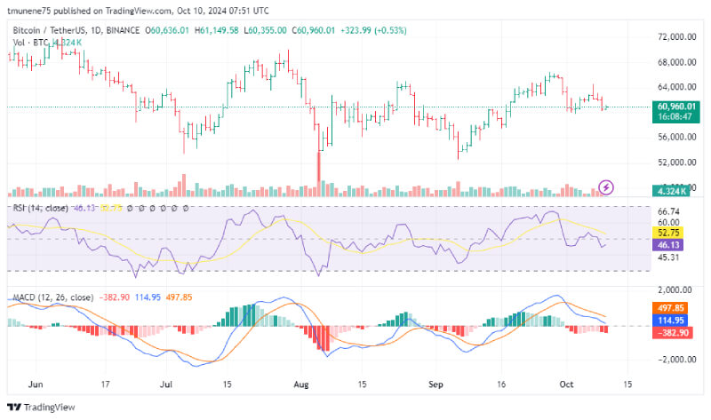 Bitcoin Struggles in Descending Channel, Eyes $66K Breakout for Bullish Momentum