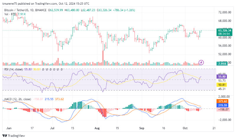 Bitcoin Surges as M2 Money Supply Climbs, Eyes Critical $65K Breakout for Bigger Gains