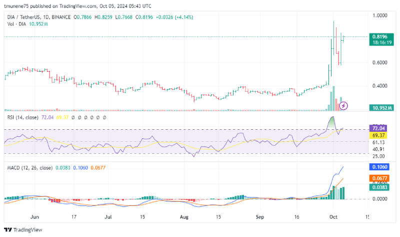 Analyst Predicts DIA Token's Surge Toward $4.74659 with 474% Upside Potential