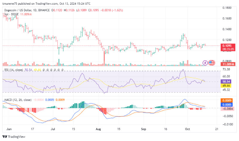 Dogecoin (DOGE) Eyes Breakout as It Holds Strong at $0.10 Amid Low Volume and Key Resistance