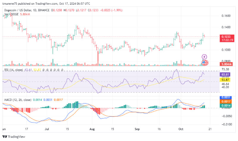 Dogecoin Breaks Key Resistance, Eyes Massive Rally Toward $0.25 and Beyond