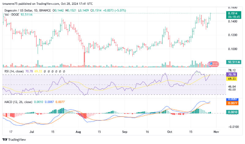 Dogecoin ($DOGE) Breaks Out from Downtrend as Analysts Predict a Surge Toward $0.22