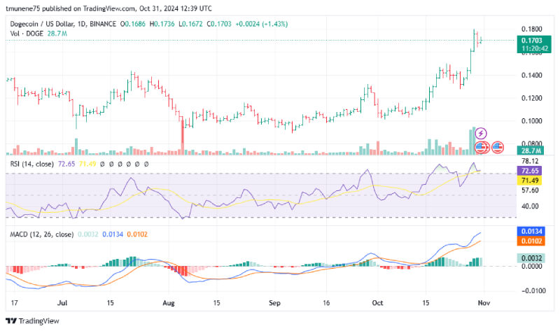 Dogecoin Set for Massive Rally if DOGE Breaks and Holds Above $0.20, Says Analyst