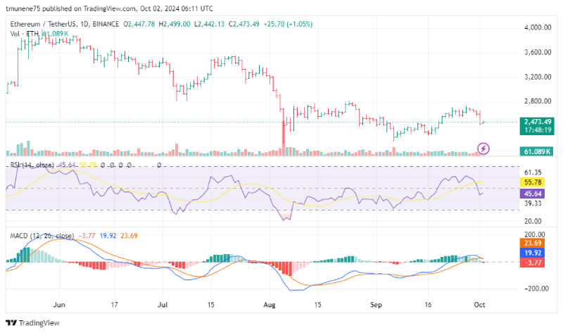 Ethereum Poised for Massive 60% Surge to $4,000, Analyst Predicts Imminent Bullish Breakout