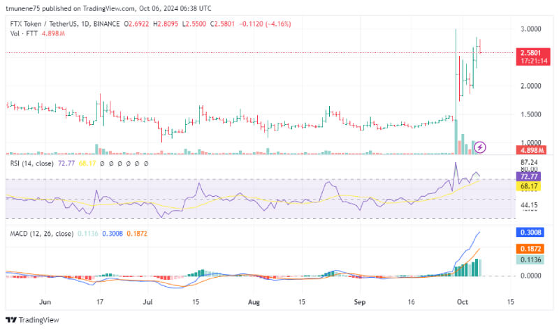 FTX Token Eyes 2X Surge as Bullish Trend Builds, Analyst Predicts Break Above $5.50